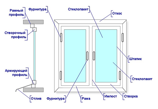 Стандартное Пластиковое Окно